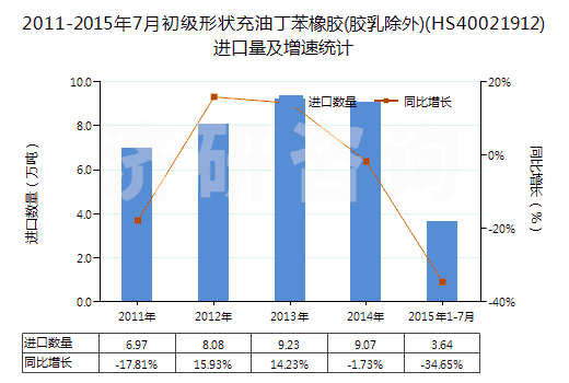2011-2015年7月初級形狀充油丁苯橡膠(膠乳除外)(HS40021912)進口量及增速統(tǒng)計
